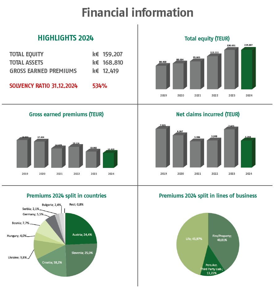 GRAWE RE financial information 2024